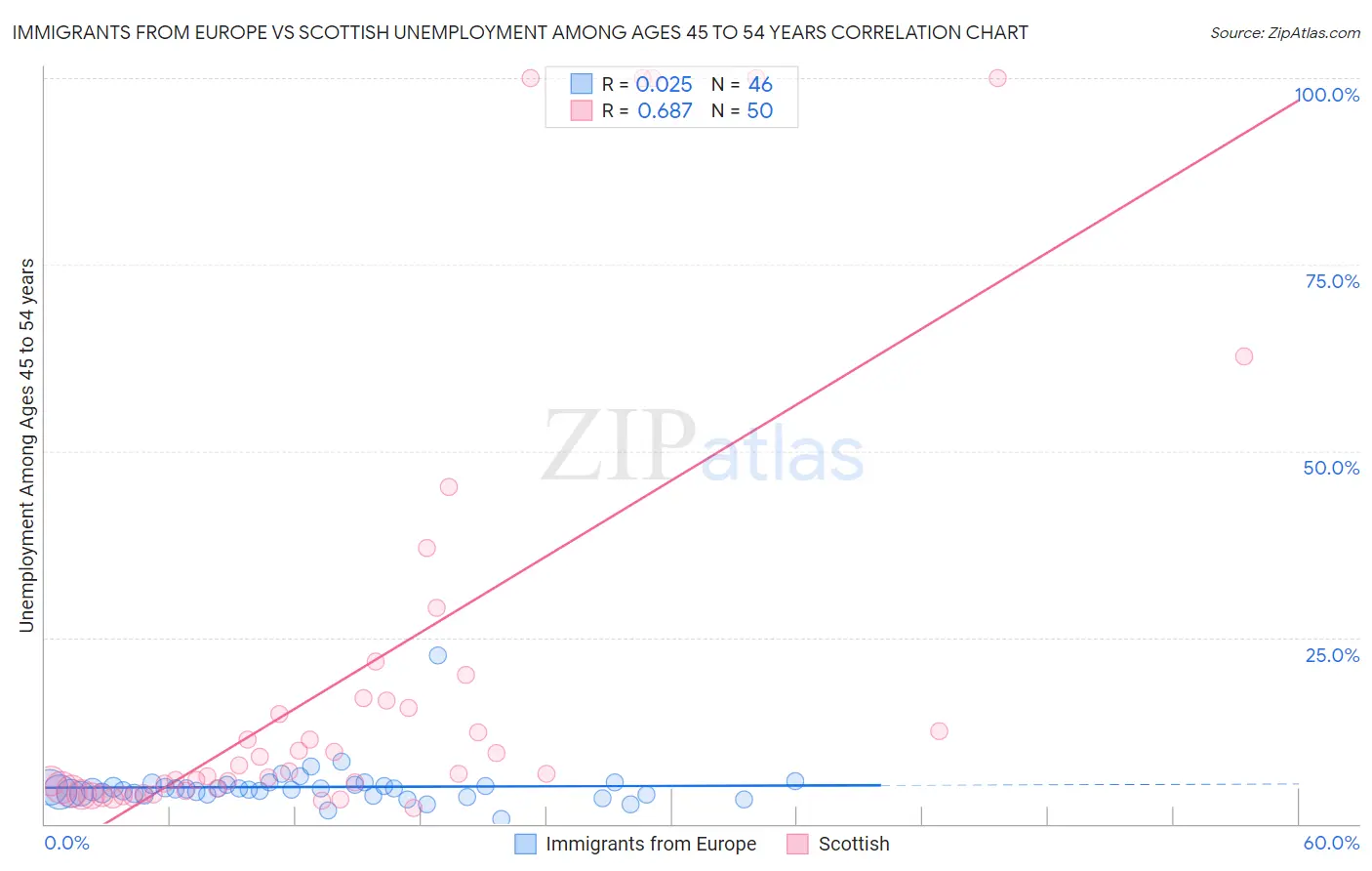 Immigrants from Europe vs Scottish Unemployment Among Ages 45 to 54 years