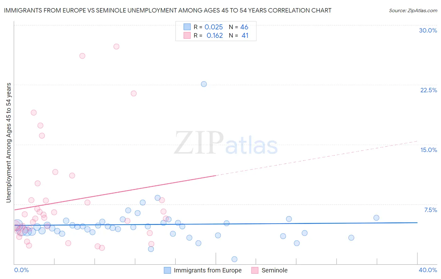 Immigrants from Europe vs Seminole Unemployment Among Ages 45 to 54 years