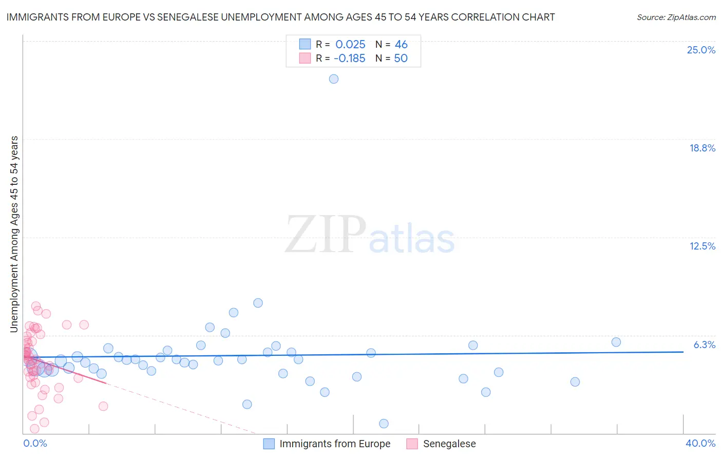 Immigrants from Europe vs Senegalese Unemployment Among Ages 45 to 54 years