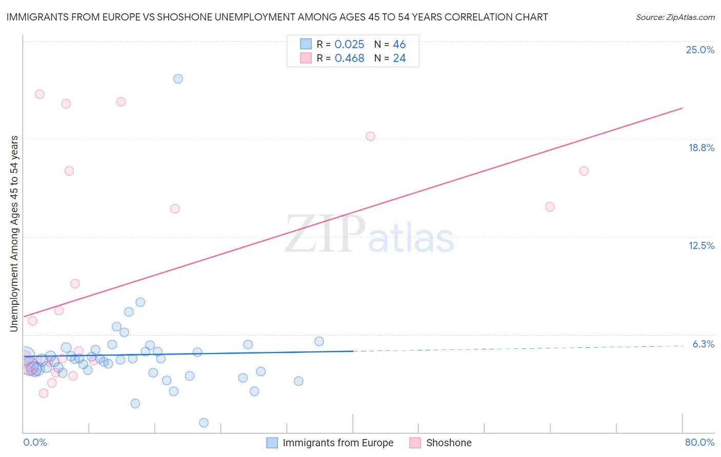 Immigrants from Europe vs Shoshone Unemployment Among Ages 45 to 54 years