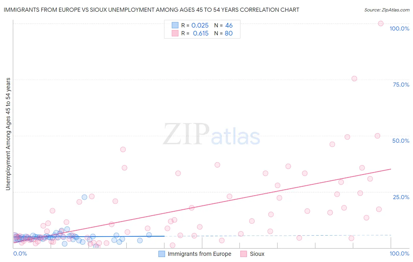 Immigrants from Europe vs Sioux Unemployment Among Ages 45 to 54 years