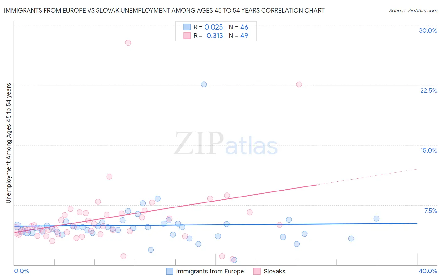 Immigrants from Europe vs Slovak Unemployment Among Ages 45 to 54 years