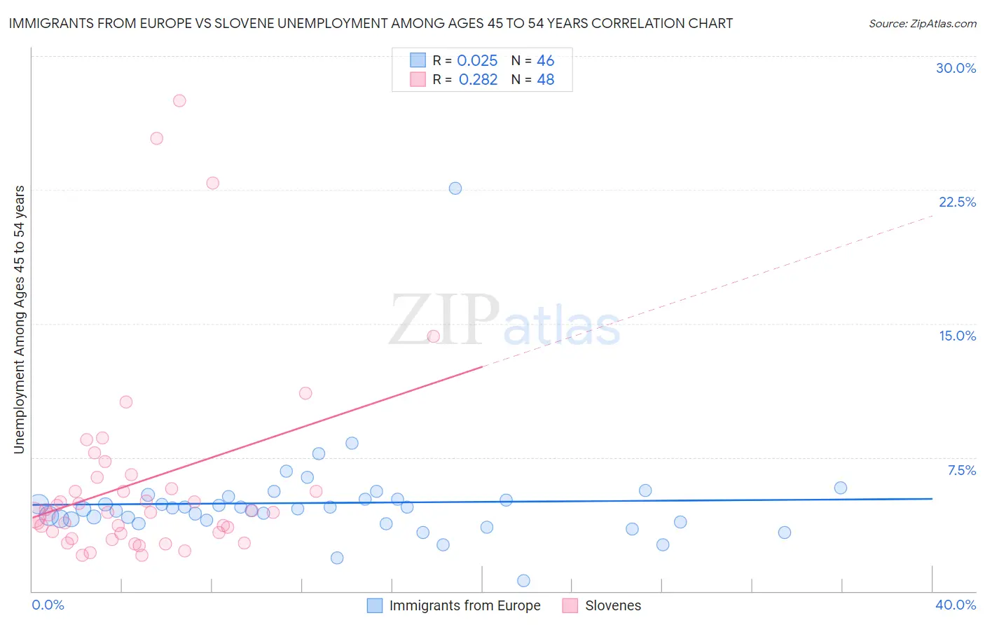 Immigrants from Europe vs Slovene Unemployment Among Ages 45 to 54 years