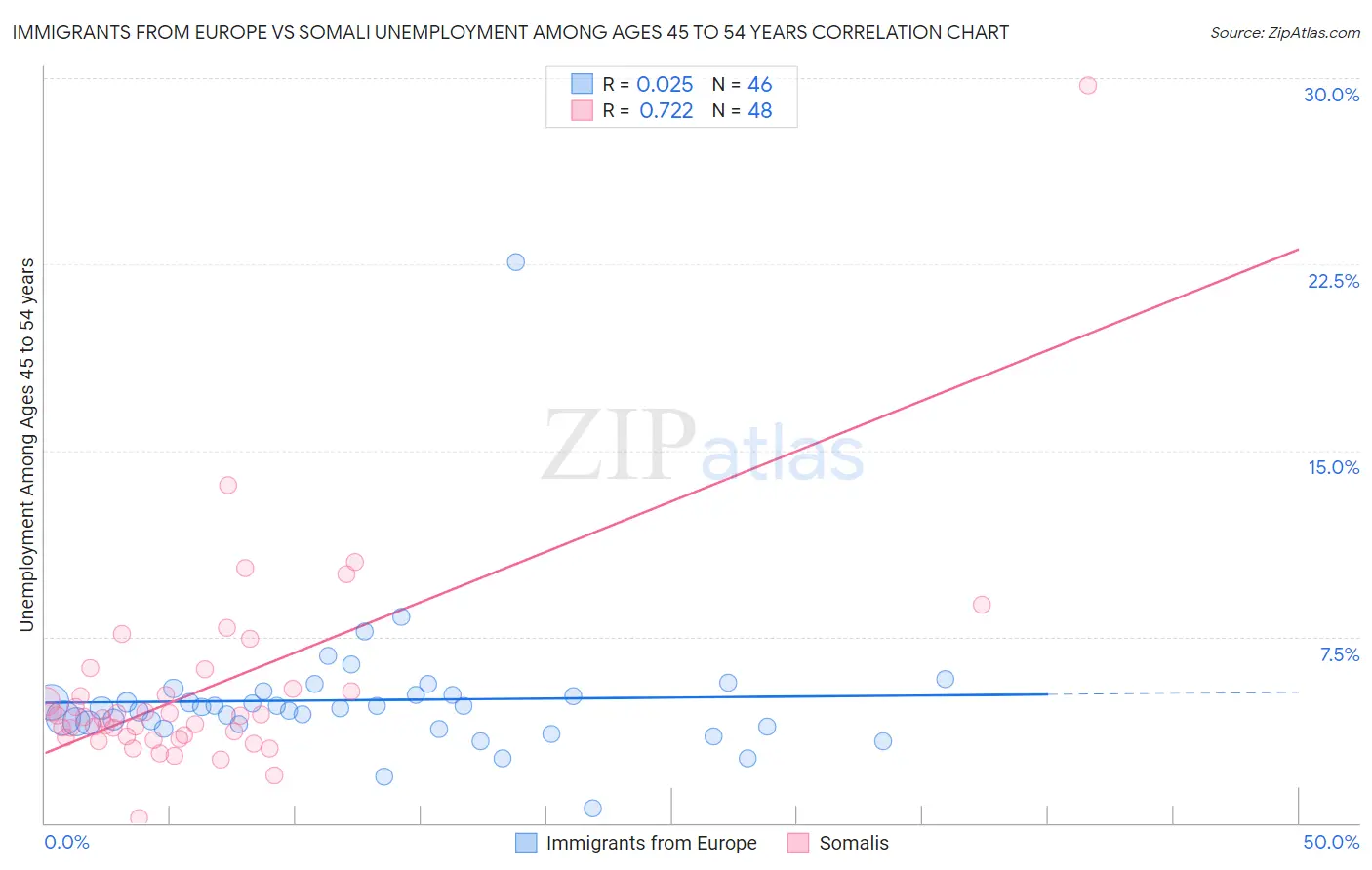 Immigrants from Europe vs Somali Unemployment Among Ages 45 to 54 years