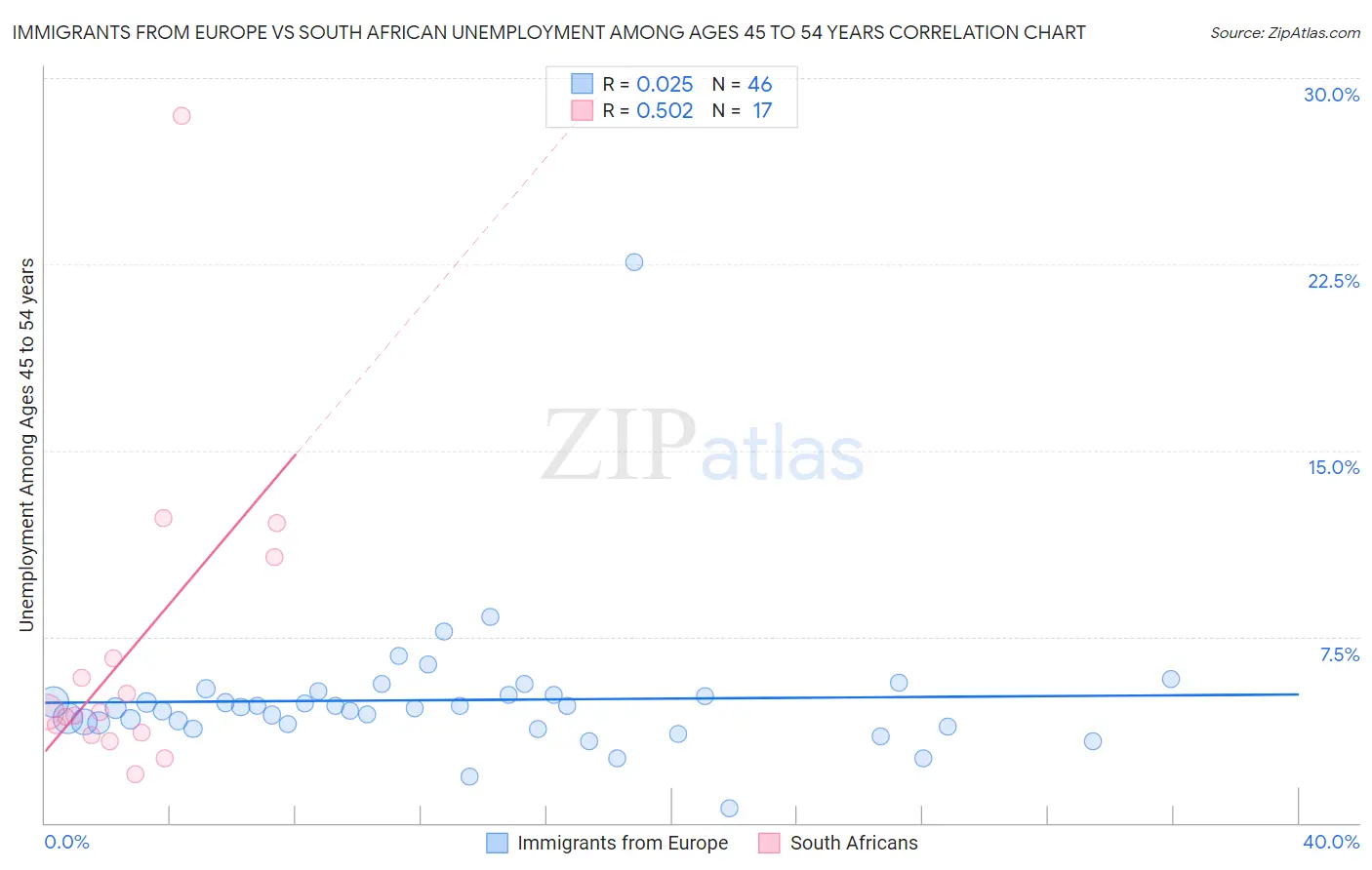 Immigrants from Europe vs South African Unemployment Among Ages 45 to 54 years