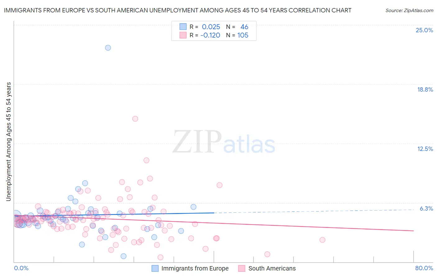 Immigrants from Europe vs South American Unemployment Among Ages 45 to 54 years