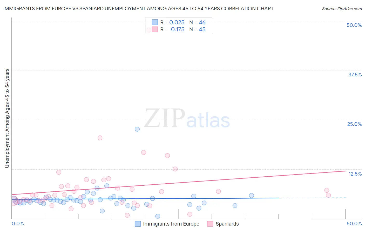 Immigrants from Europe vs Spaniard Unemployment Among Ages 45 to 54 years