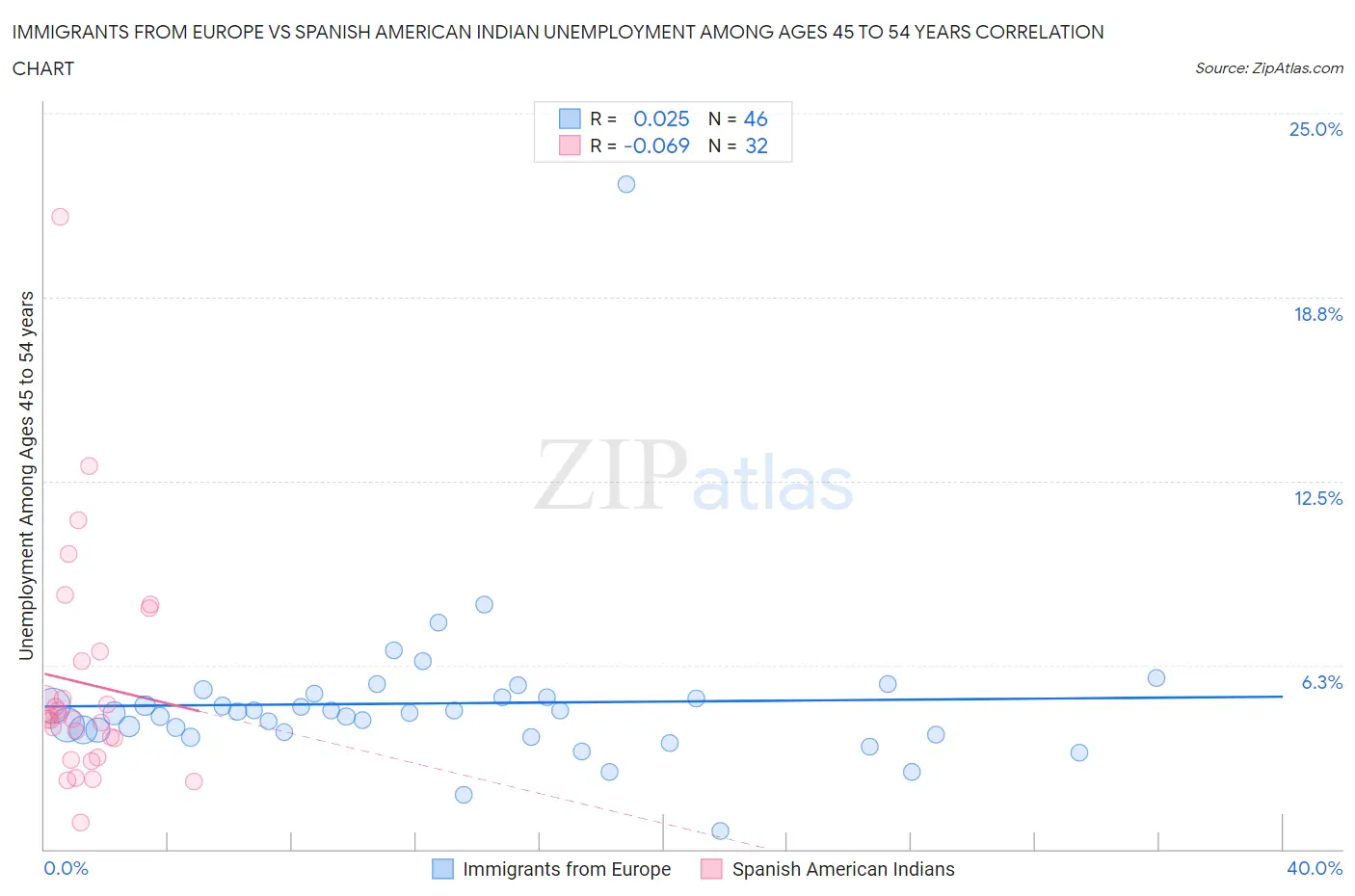 Immigrants from Europe vs Spanish American Indian Unemployment Among Ages 45 to 54 years