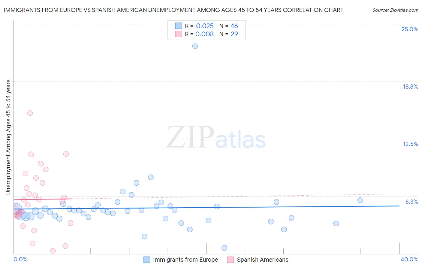 Immigrants from Europe vs Spanish American Unemployment Among Ages 45 to 54 years