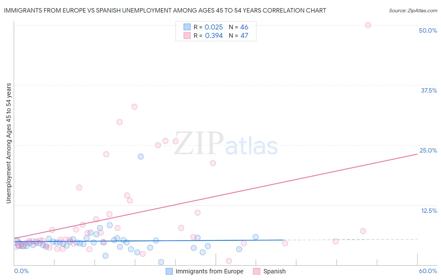 Immigrants from Europe vs Spanish Unemployment Among Ages 45 to 54 years