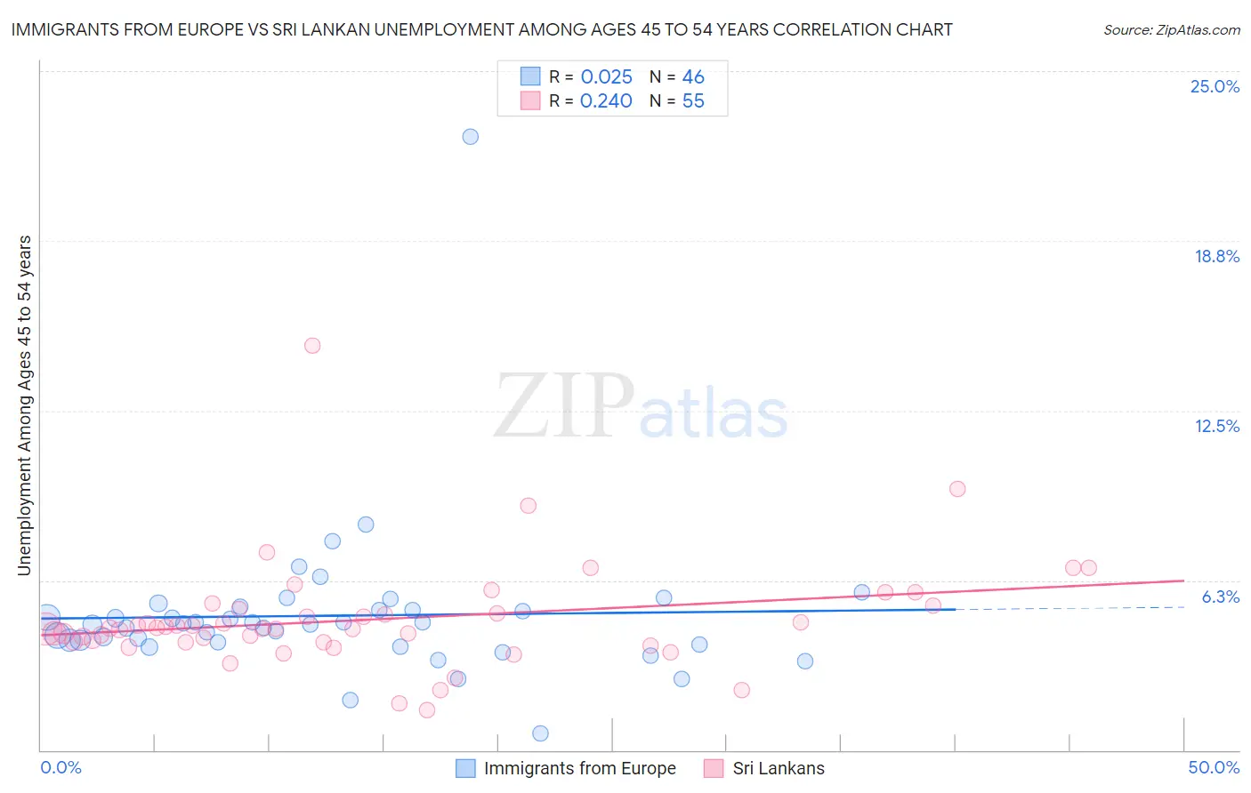 Immigrants from Europe vs Sri Lankan Unemployment Among Ages 45 to 54 years