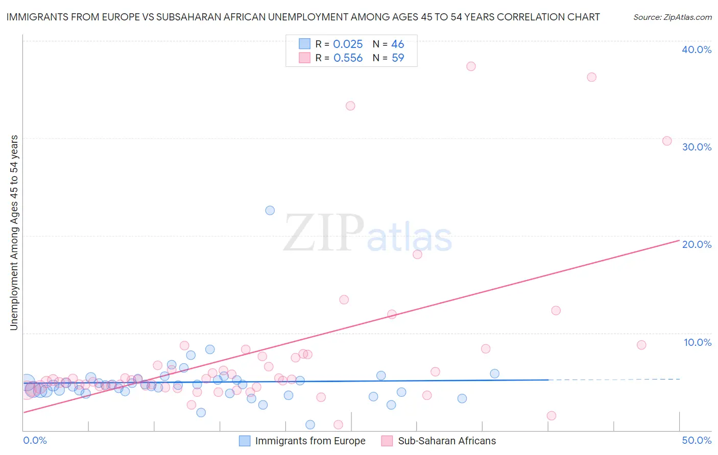 Immigrants from Europe vs Subsaharan African Unemployment Among Ages 45 to 54 years