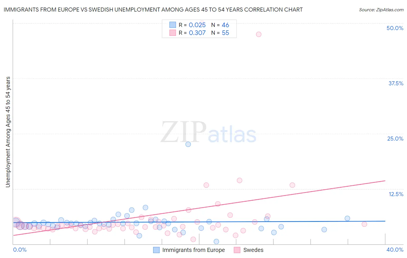 Immigrants from Europe vs Swedish Unemployment Among Ages 45 to 54 years