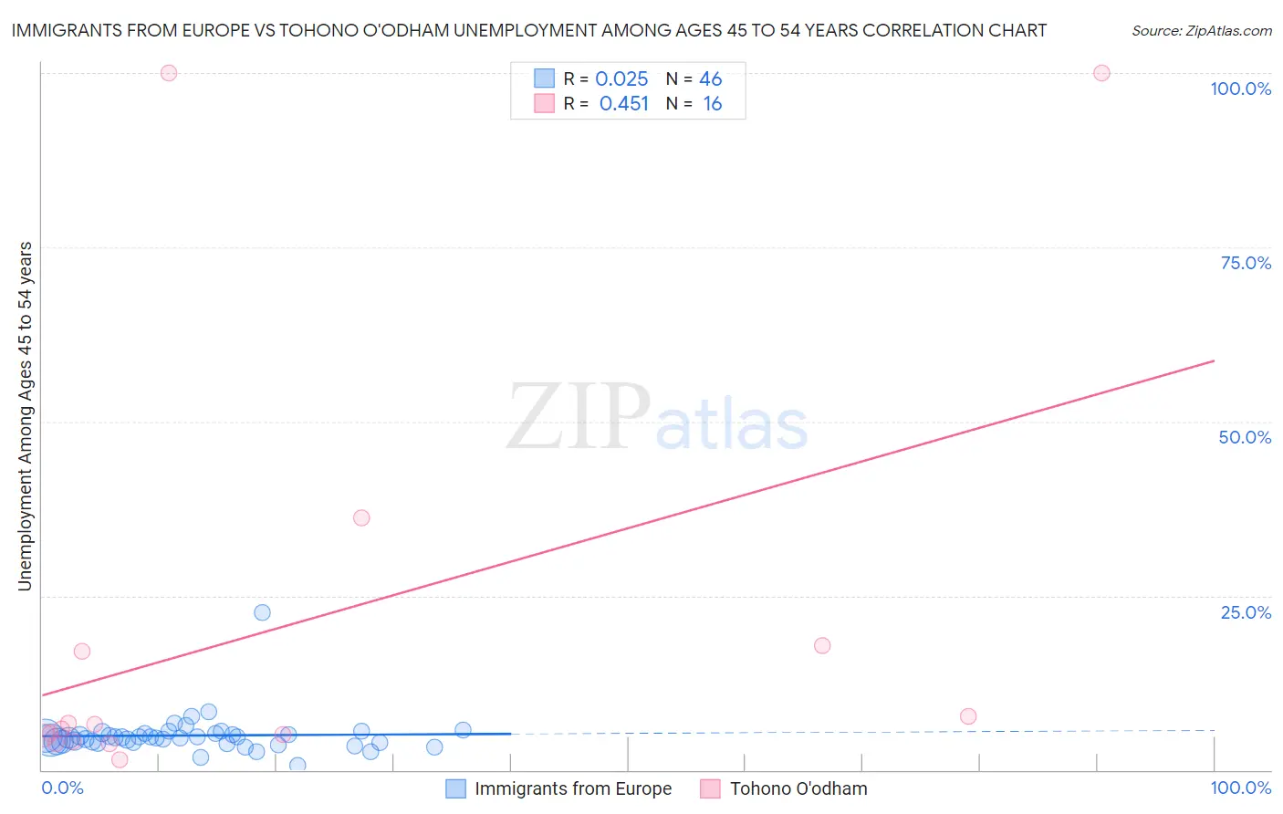 Immigrants from Europe vs Tohono O'odham Unemployment Among Ages 45 to 54 years