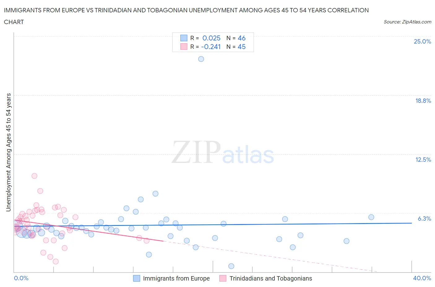 Immigrants from Europe vs Trinidadian and Tobagonian Unemployment Among Ages 45 to 54 years