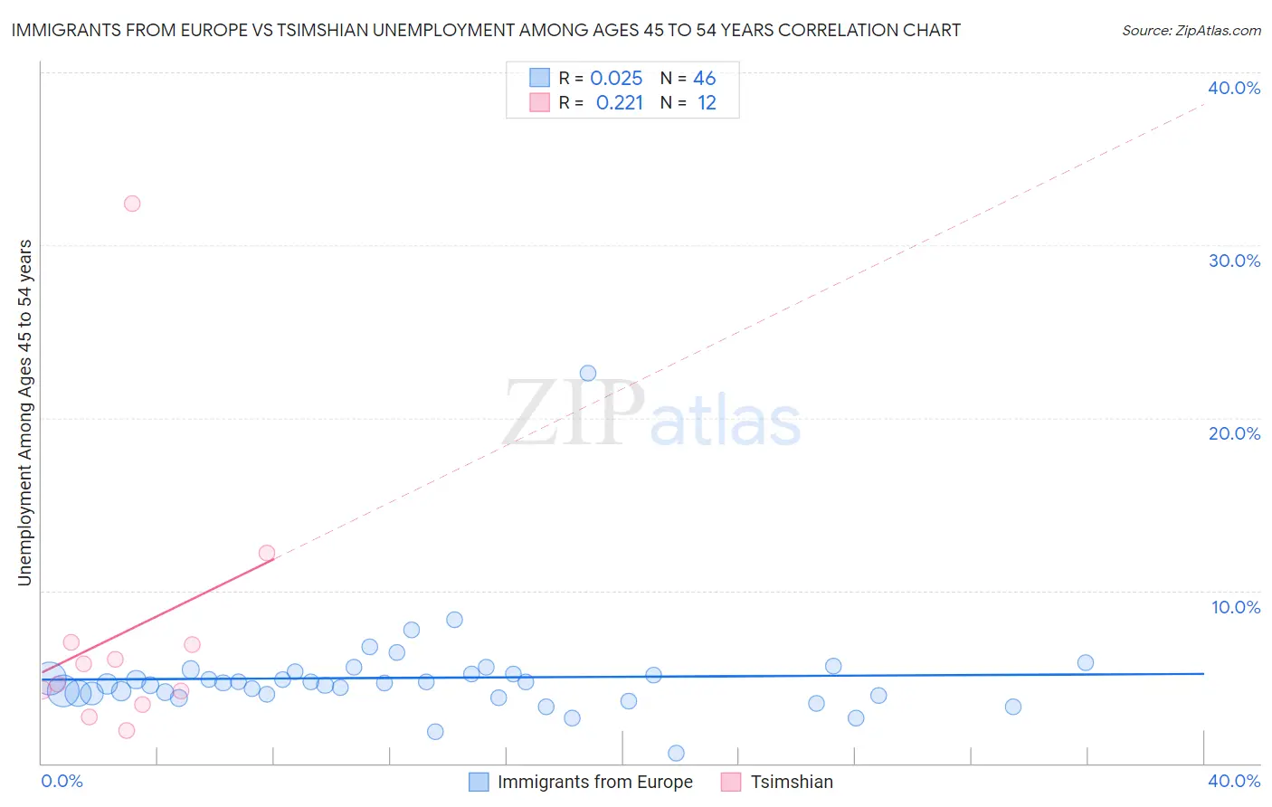 Immigrants from Europe vs Tsimshian Unemployment Among Ages 45 to 54 years