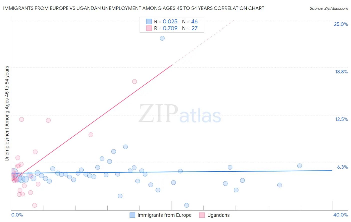 Immigrants from Europe vs Ugandan Unemployment Among Ages 45 to 54 years