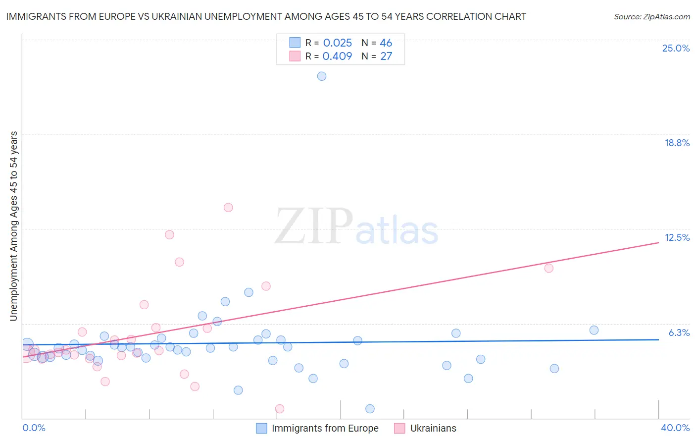 Immigrants from Europe vs Ukrainian Unemployment Among Ages 45 to 54 years