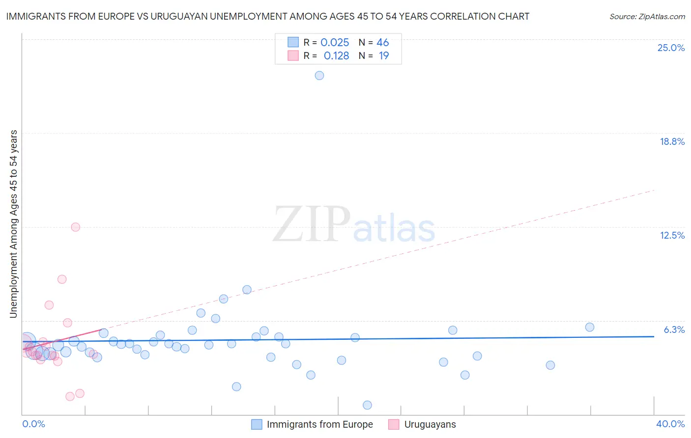 Immigrants from Europe vs Uruguayan Unemployment Among Ages 45 to 54 years