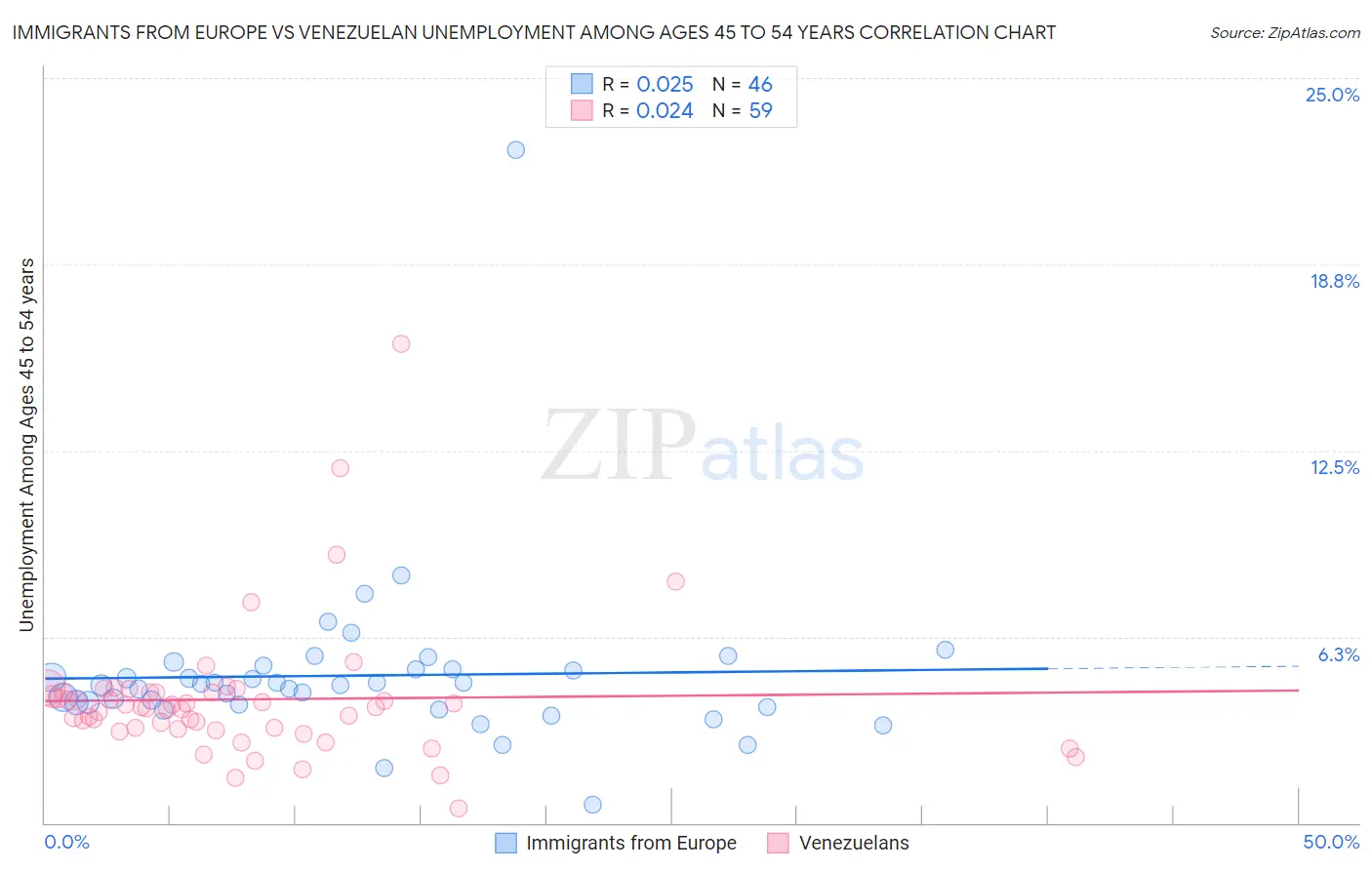 Immigrants from Europe vs Venezuelan Unemployment Among Ages 45 to 54 years