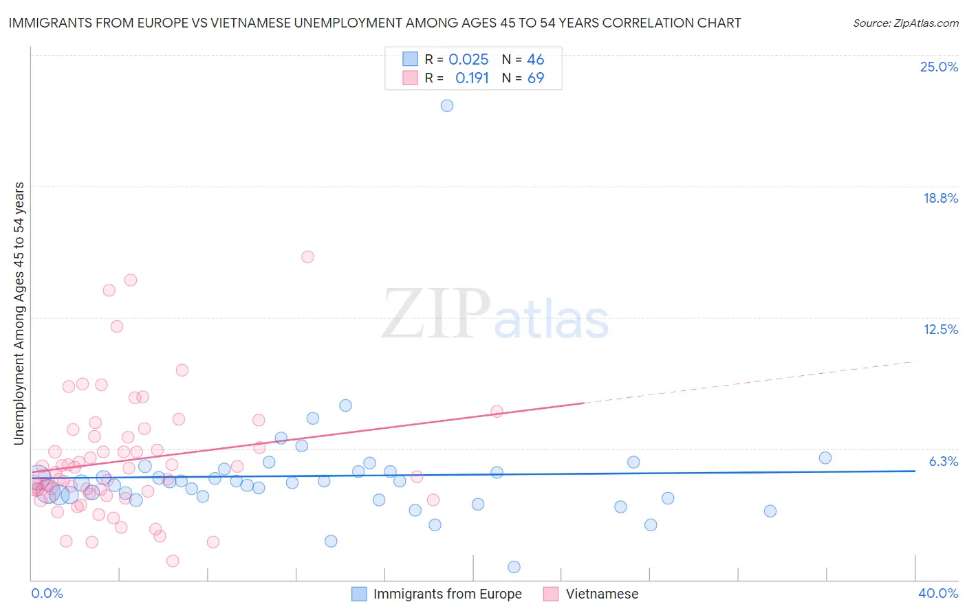 Immigrants from Europe vs Vietnamese Unemployment Among Ages 45 to 54 years