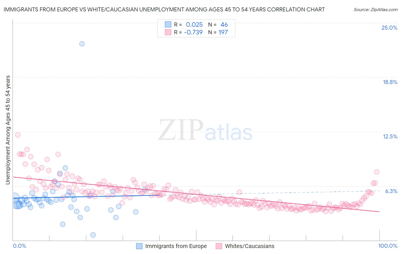 Immigrants from Europe vs White/Caucasian Unemployment Among Ages 45 to 54 years