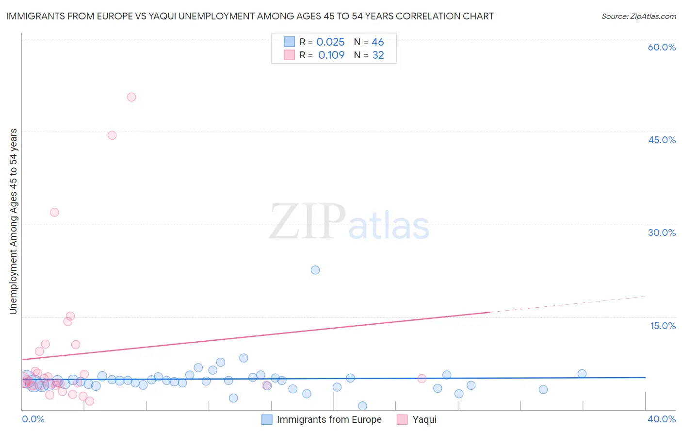 Immigrants from Europe vs Yaqui Unemployment Among Ages 45 to 54 years