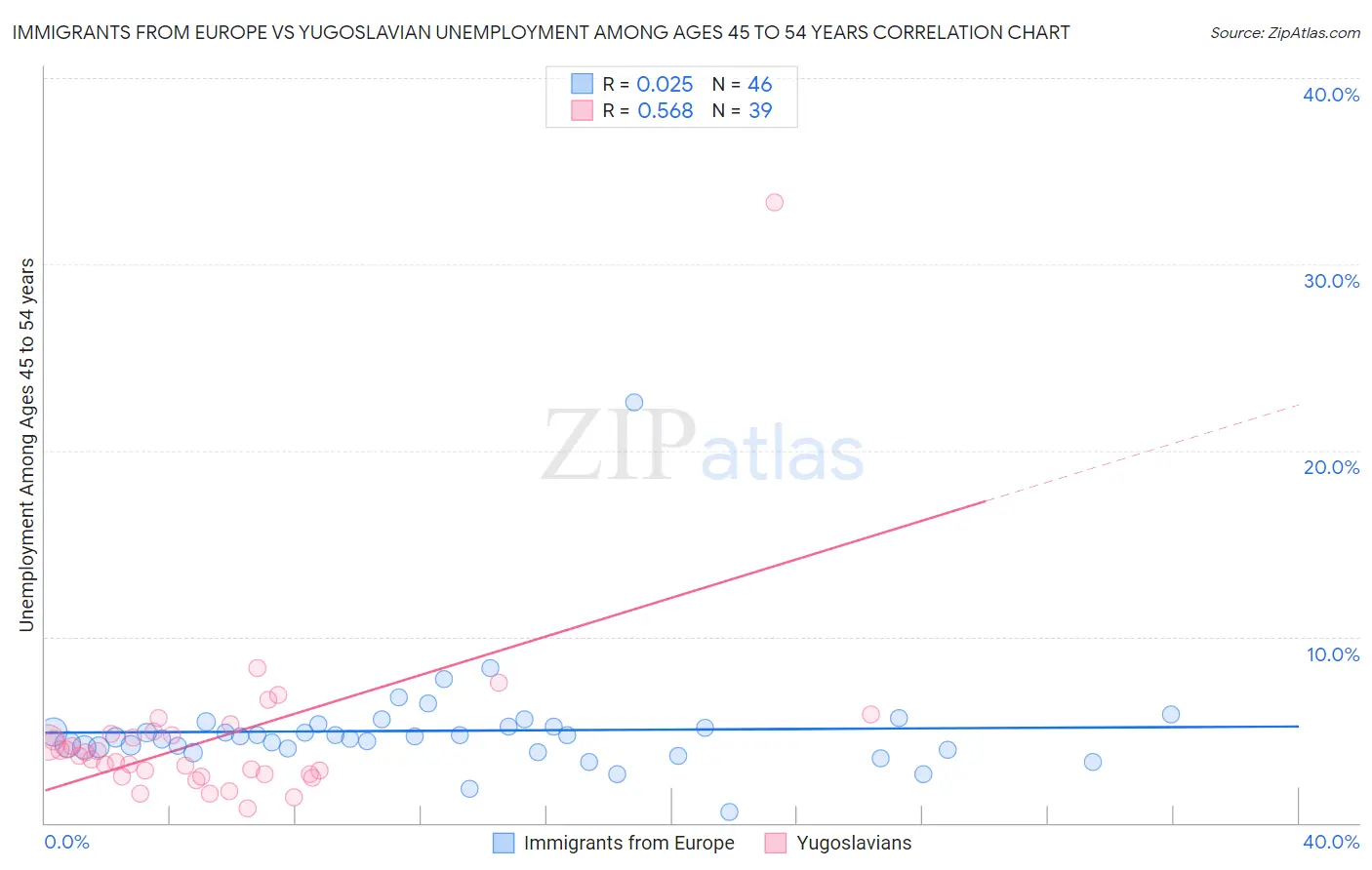 Immigrants from Europe vs Yugoslavian Unemployment Among Ages 45 to 54 years