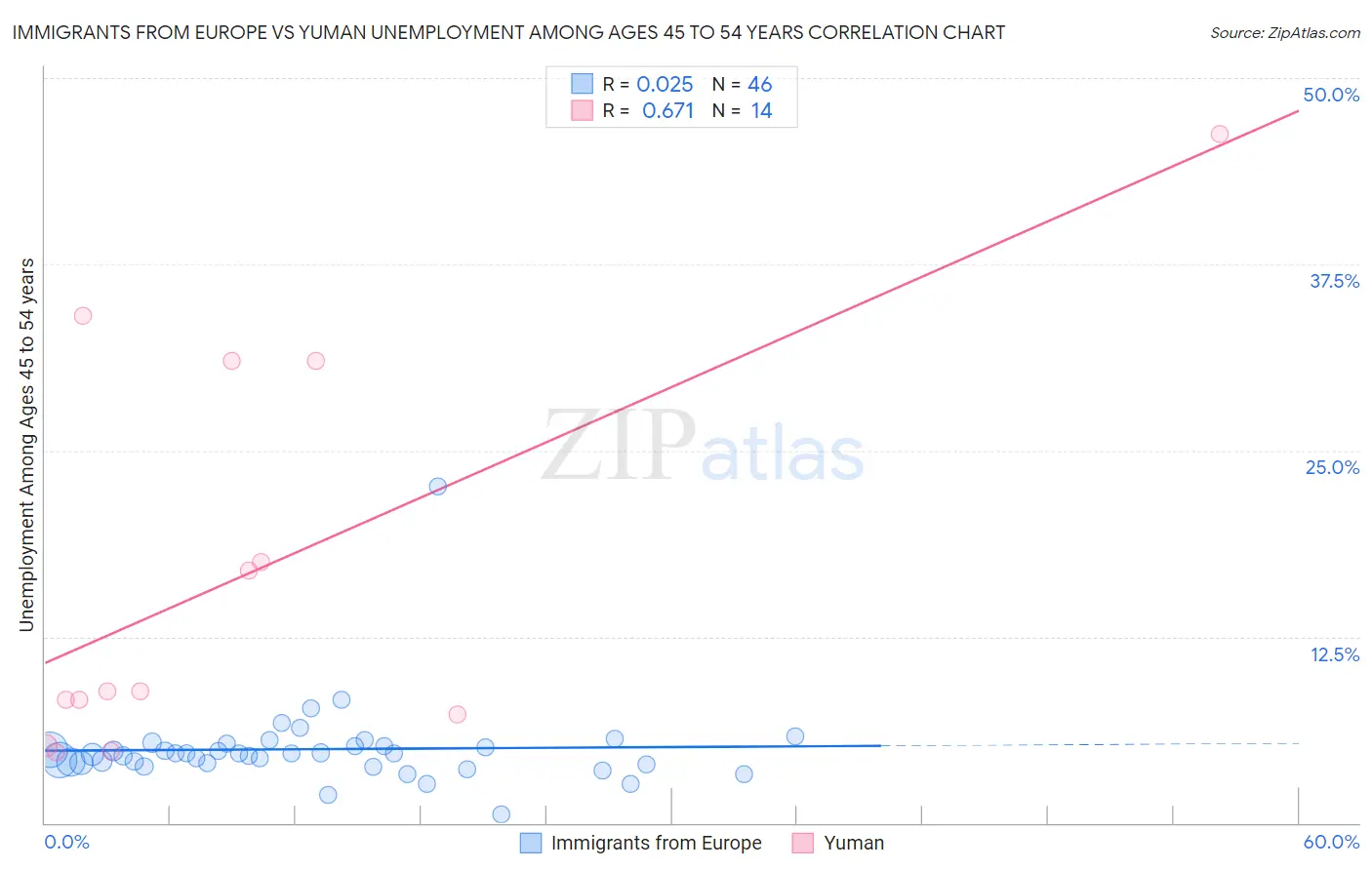 Immigrants from Europe vs Yuman Unemployment Among Ages 45 to 54 years