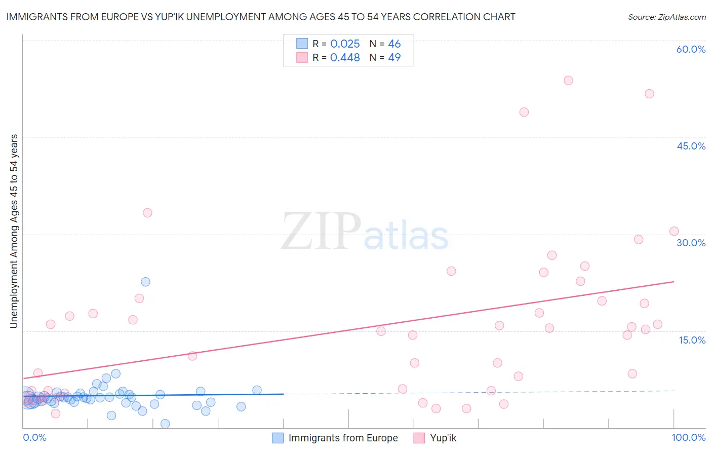 Immigrants from Europe vs Yup'ik Unemployment Among Ages 45 to 54 years