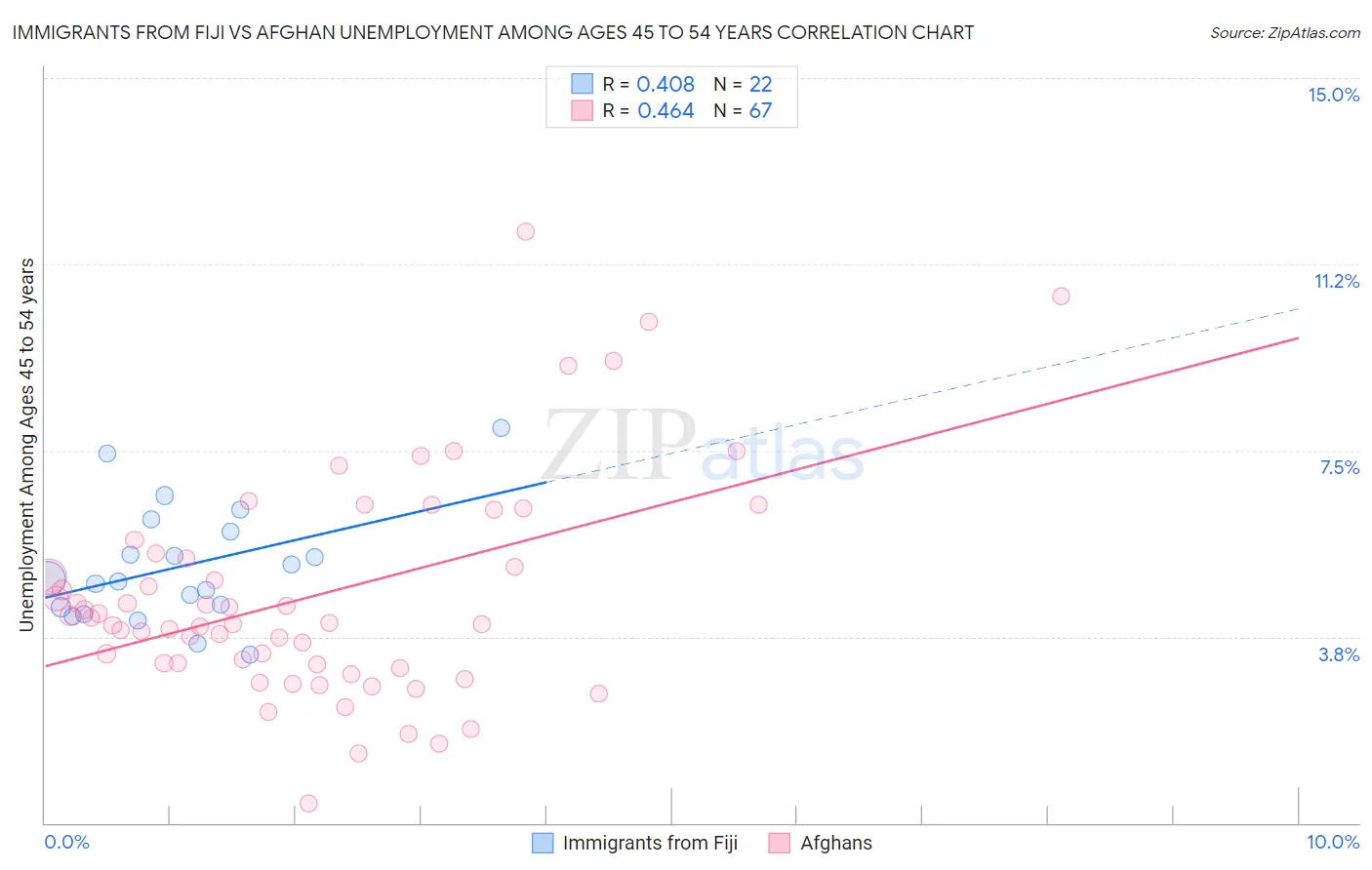 Immigrants from Fiji vs Afghan Unemployment Among Ages 45 to 54 years