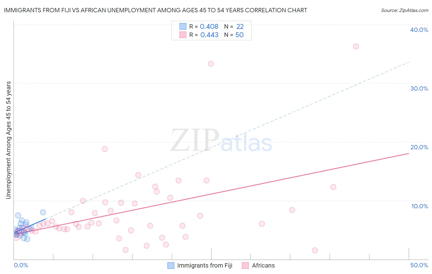 Immigrants from Fiji vs African Unemployment Among Ages 45 to 54 years