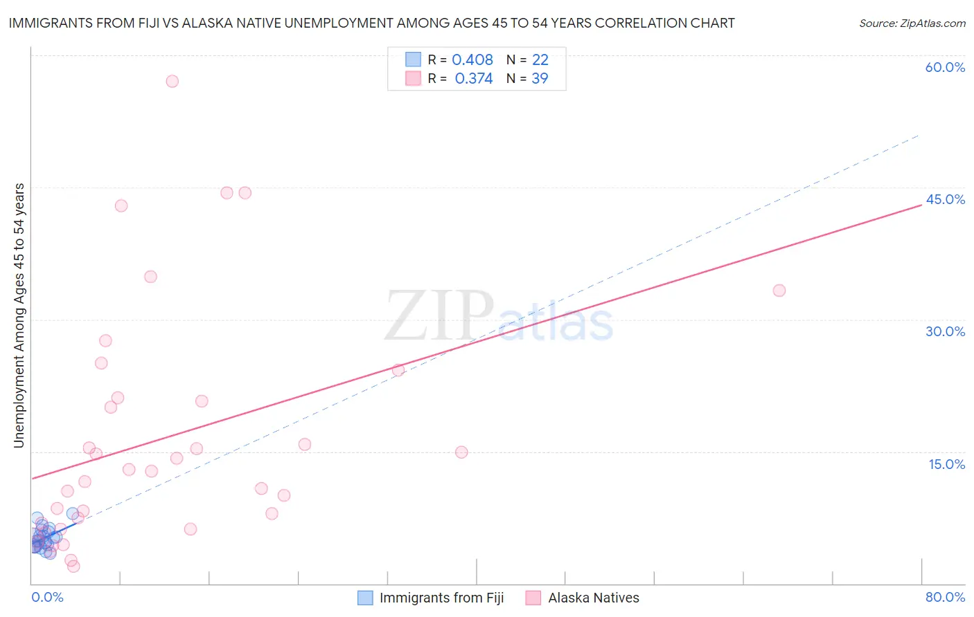 Immigrants from Fiji vs Alaska Native Unemployment Among Ages 45 to 54 years