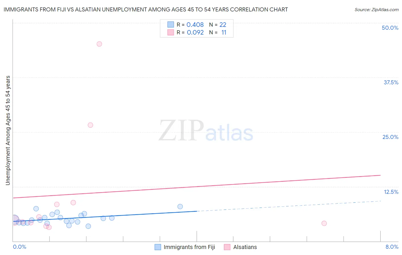 Immigrants from Fiji vs Alsatian Unemployment Among Ages 45 to 54 years