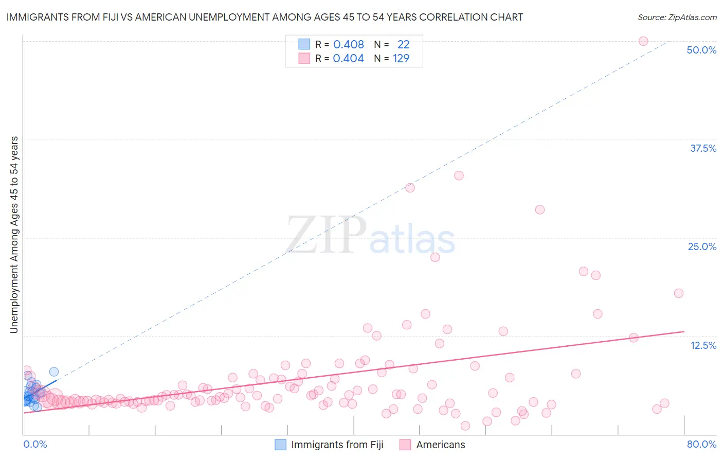 Immigrants from Fiji vs American Unemployment Among Ages 45 to 54 years