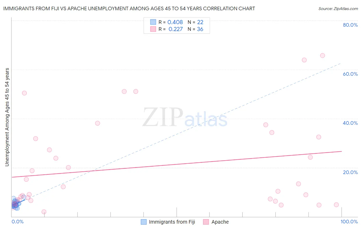 Immigrants from Fiji vs Apache Unemployment Among Ages 45 to 54 years