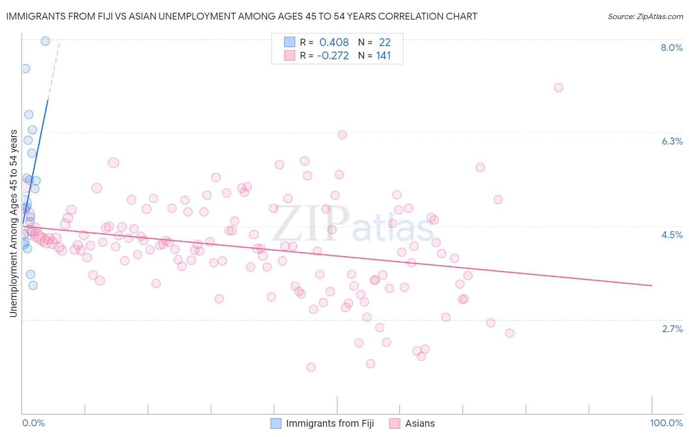 Immigrants from Fiji vs Asian Unemployment Among Ages 45 to 54 years