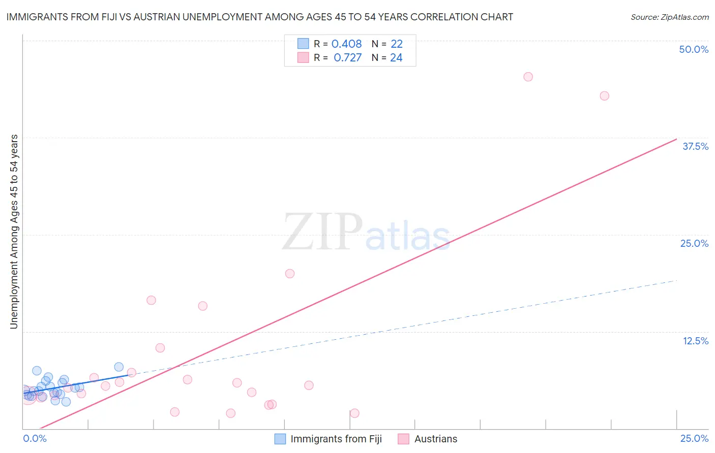 Immigrants from Fiji vs Austrian Unemployment Among Ages 45 to 54 years