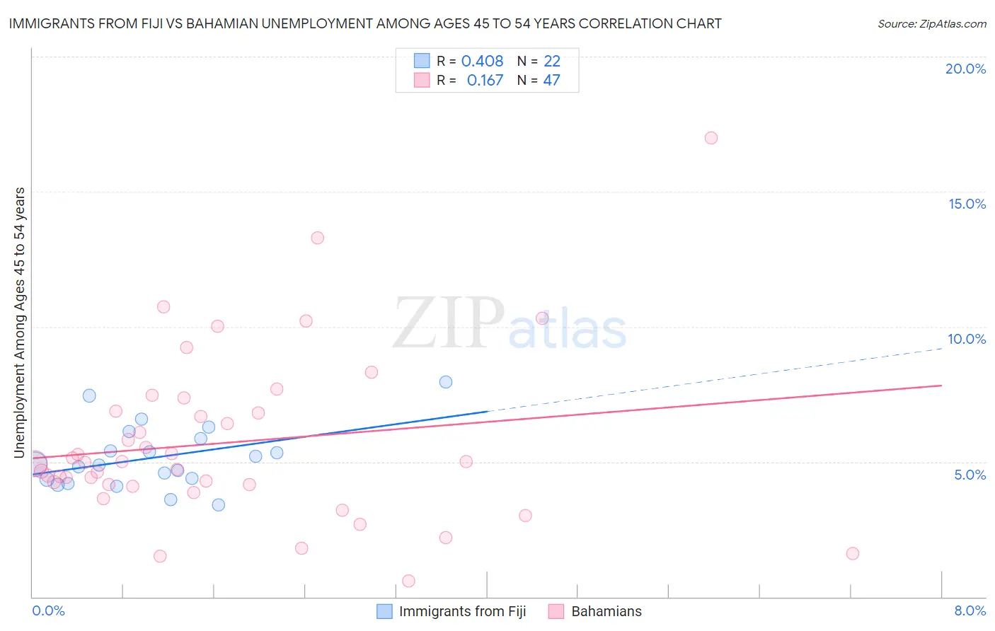 Immigrants from Fiji vs Bahamian Unemployment Among Ages 45 to 54 years