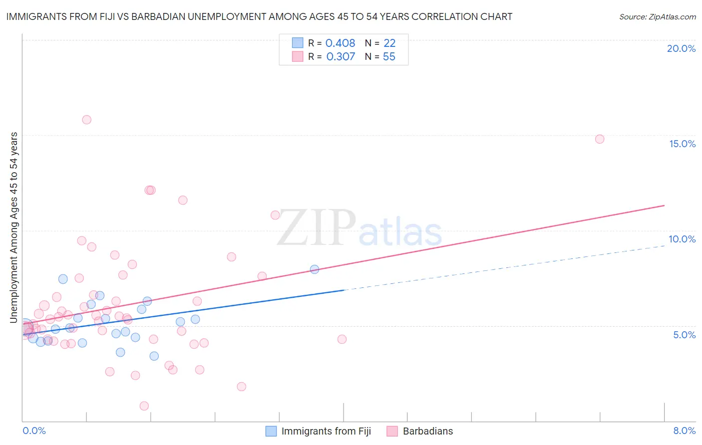 Immigrants from Fiji vs Barbadian Unemployment Among Ages 45 to 54 years