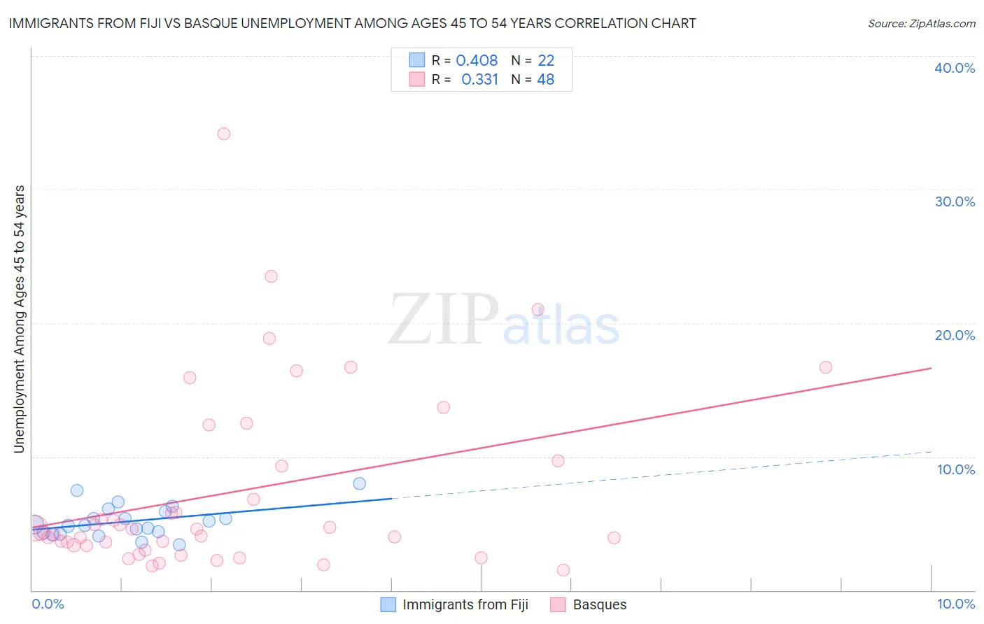 Immigrants from Fiji vs Basque Unemployment Among Ages 45 to 54 years