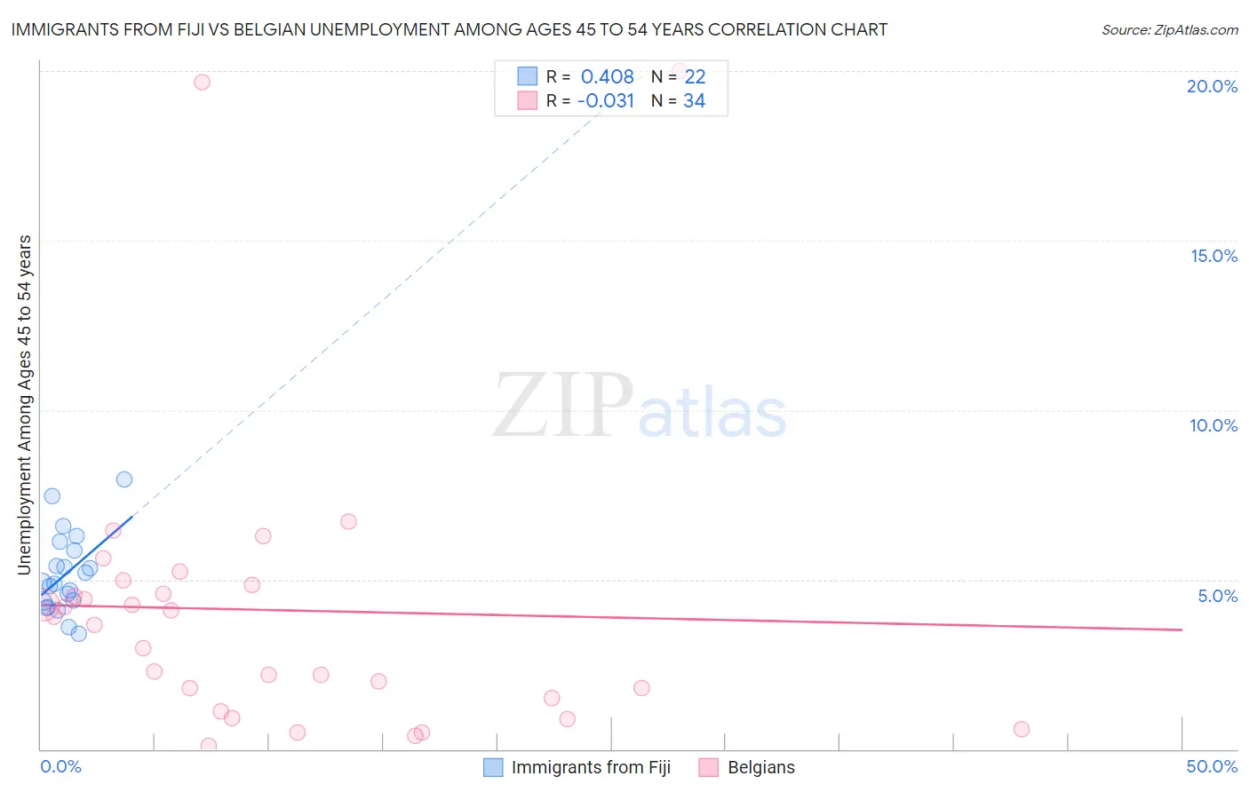 Immigrants from Fiji vs Belgian Unemployment Among Ages 45 to 54 years