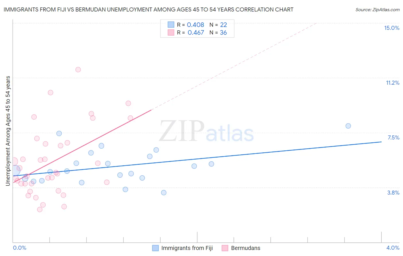 Immigrants from Fiji vs Bermudan Unemployment Among Ages 45 to 54 years