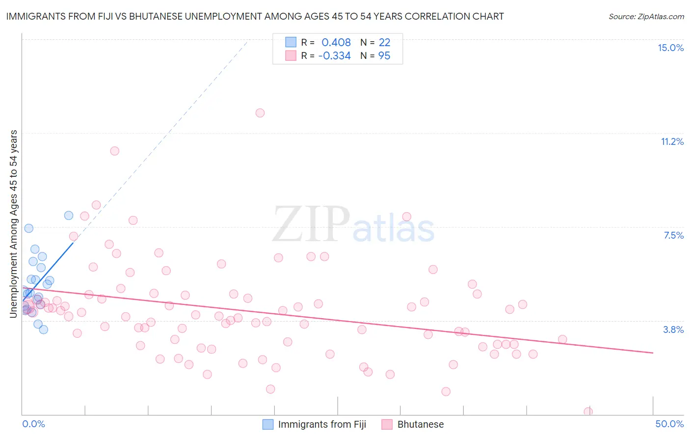 Immigrants from Fiji vs Bhutanese Unemployment Among Ages 45 to 54 years