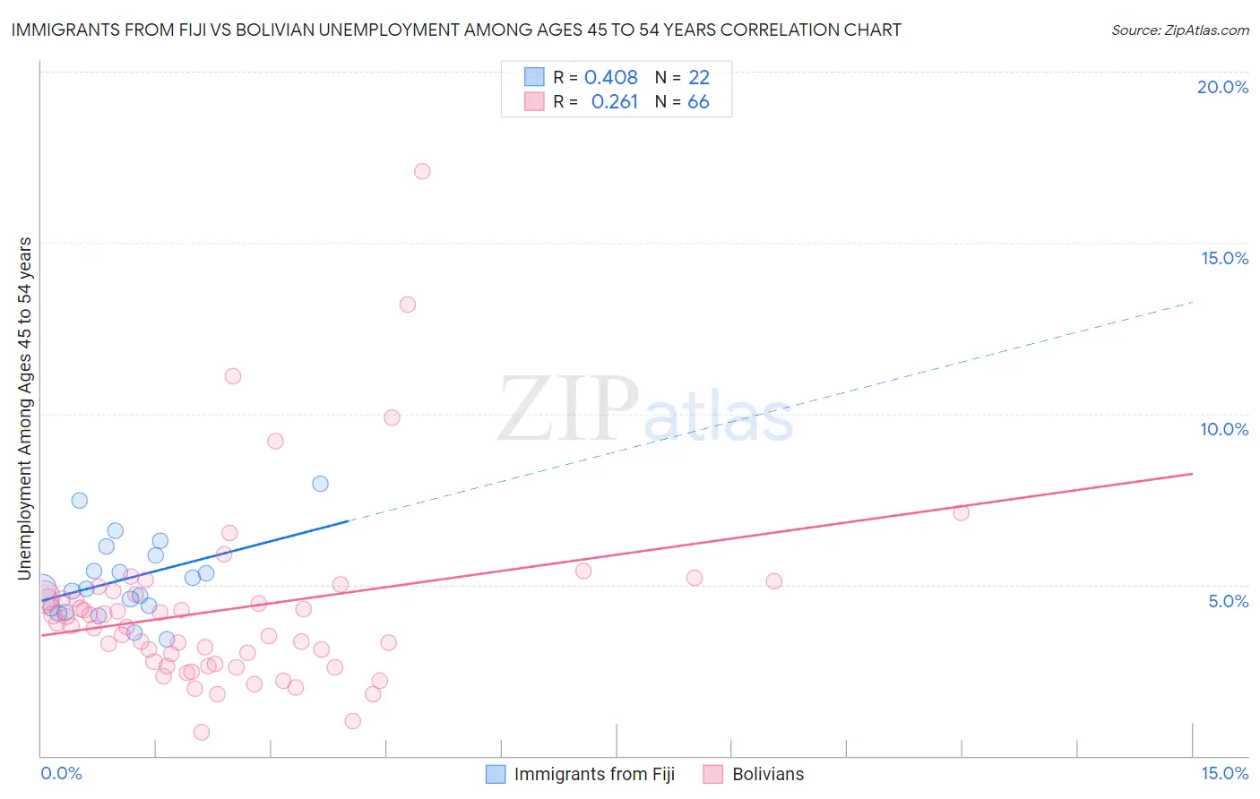 Immigrants from Fiji vs Bolivian Unemployment Among Ages 45 to 54 years