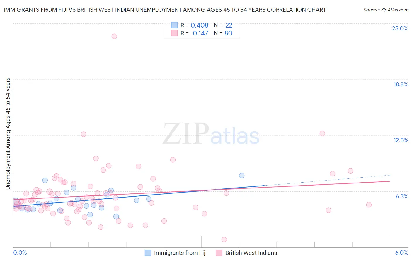 Immigrants from Fiji vs British West Indian Unemployment Among Ages 45 to 54 years