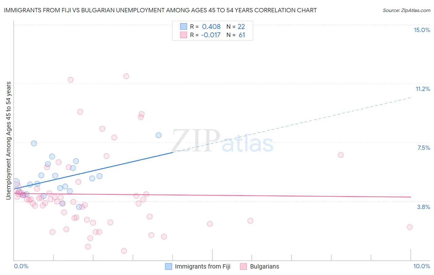 Immigrants from Fiji vs Bulgarian Unemployment Among Ages 45 to 54 years