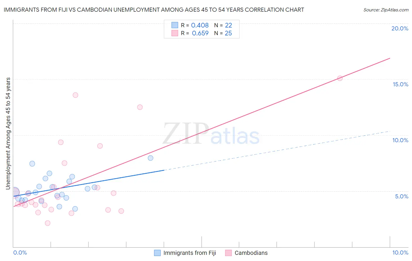 Immigrants from Fiji vs Cambodian Unemployment Among Ages 45 to 54 years