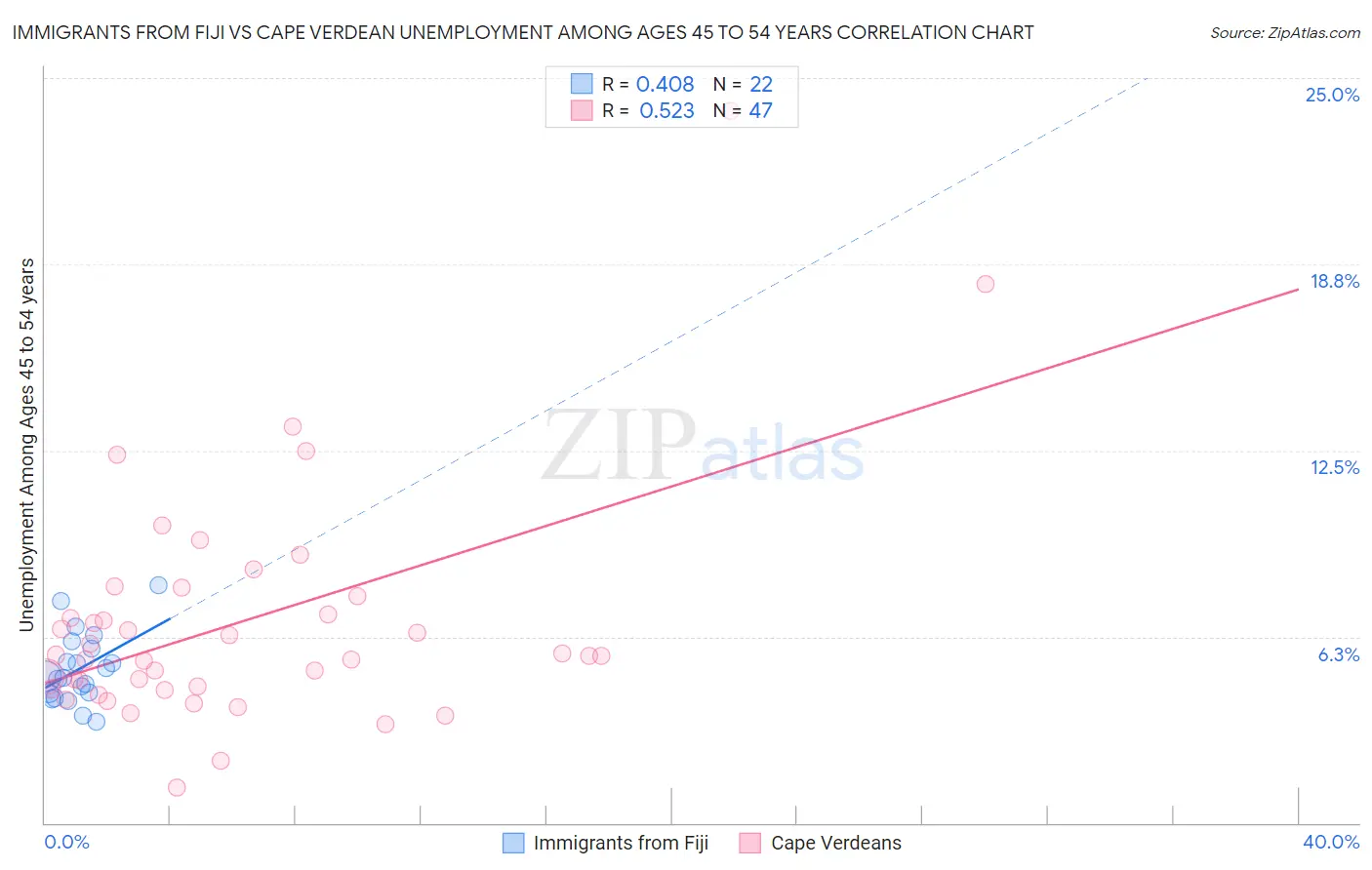 Immigrants from Fiji vs Cape Verdean Unemployment Among Ages 45 to 54 years