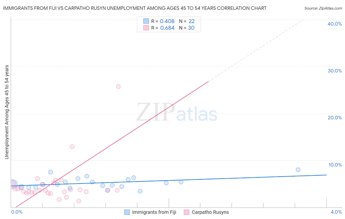 Immigrants from Fiji vs Carpatho Rusyn Unemployment Among Ages 45 to 54 years